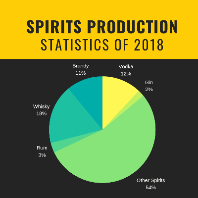 Spirits Production Statistics of 2018