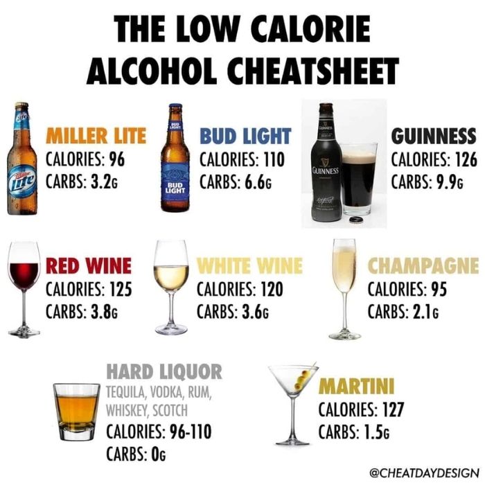 The Low Calorie Alcohol Cheat sheet